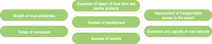 Expansion of export of local farm and marine products, Growth of local enterprises, Creation of employment, Improvement of transportation access to the airport, Forays of companies, Increase of tourists, Expansion and upgrade of road network