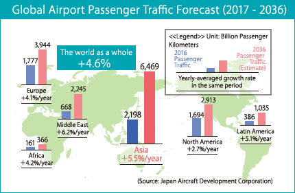 Global Airport Passenger Traffic Forecast (2017 - 2036)