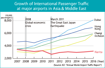 Growth of International Passenger Traffic at major airports in Asia.& Middle East (10,000 passengers)