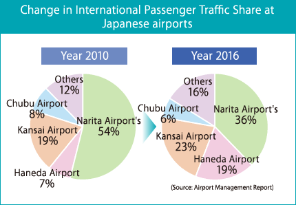 Change in International Passenger Traffic Share at Japanese airports (2010 v.s. 2015)