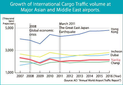 Growth of International Cargo Traffic volume at Major Asian and Middle East airports.