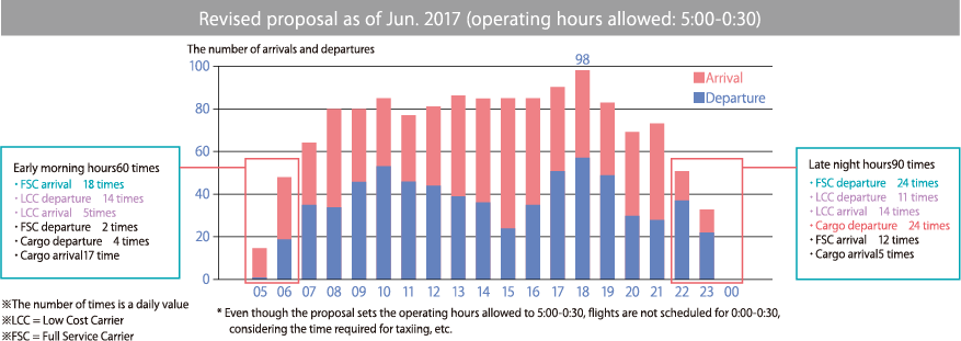 Revised proposal as of Jun. 2017 (operating hours allowed: 5:00-0:30)
