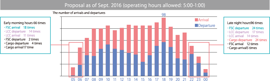 Proposal as of Sept. 2016 (operating hours allowed: 5:00-1:00)