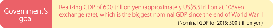 Government's goal Realizing GDP of 600 trillion yen (approximately US$5.5Trillion at 108yen exchange rate), which is the biggest nominal GDP since the end of World War II(Nominal GDP for 2015: 500 trillion yen)