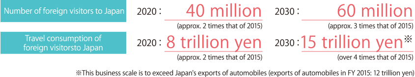 Number of foreign visitors to Japan 2020: 40 million (approx. 2 times that of 2015) 2030: 60 million (approx. 3 times that of 2015) / Travel consumption of foreign visitors to Japan 2020: 8 trillion yen (approx. 2 times that of 2015) 2030: 15 trillion yen (over 4 times that of 2015)*