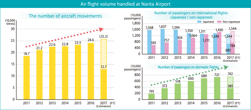 Air flight volume handled at Narita Airport