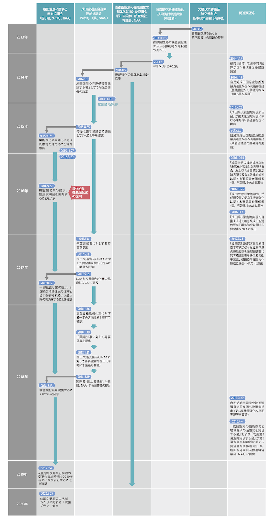 更なる機能強化の検討の経緯