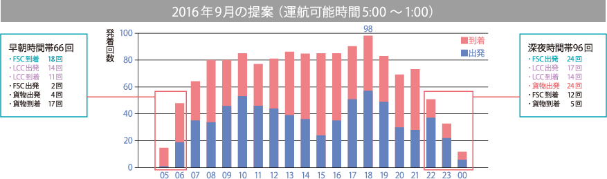 2016年9月の提案(運航可能時間5:00~1:00)