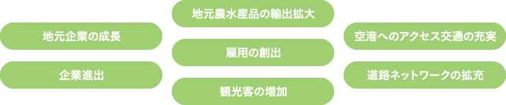 地元農水産品の輸出拡大・地元企業の成長・雇用の創出・空港へのアクセス交通の充実・企業進出・観光客の増加・道路ネットワークの拡充