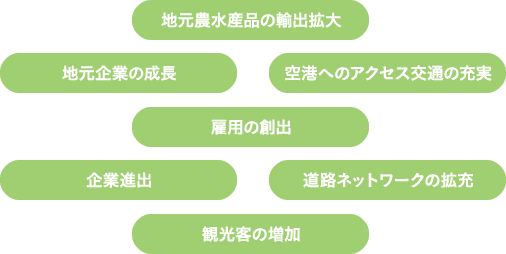 地元農水産品の輸出拡大・地元企業の成長・雇用の創出・空港へのアクセス交通の充実・企業進出・観光客の増加・道路ネットワークの拡充