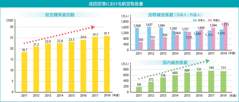 成田空港における航空取扱量