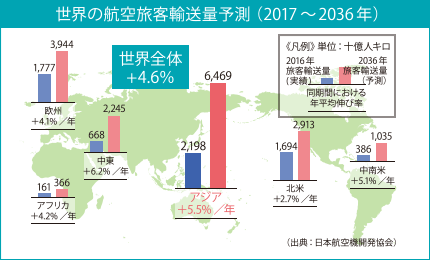 世界の航空旅客輸送量予測（2012～2032年）
