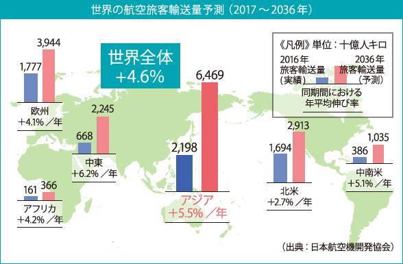 世界の航空旅客輸送量予測（2012～2032年）
