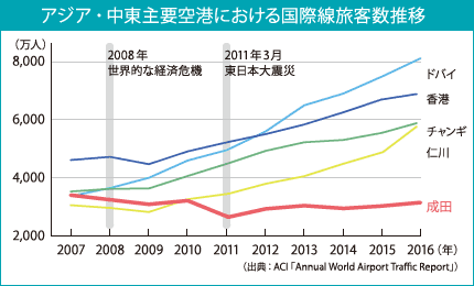 アジア・中東主要空港における国際線旅客数推移