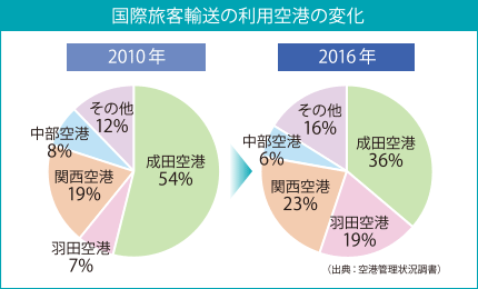 国際旅客輸送の利用空港の変化