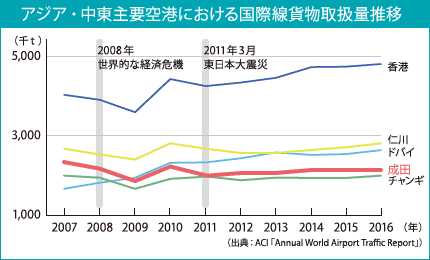 アジア・中東主要空港における国際線貨物取扱量推移