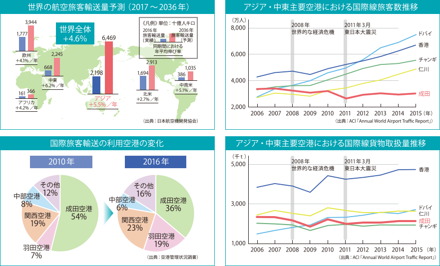 世界の航空旅客輸送量予測(2012~2032年)/アジア・中東主要空港における国際線旅客数推移/国際旅客輸送の利用空港の変化/アジア・中東主要空港における国際線貨物取扱量推移